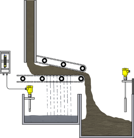 Niveausignalering van slib en water